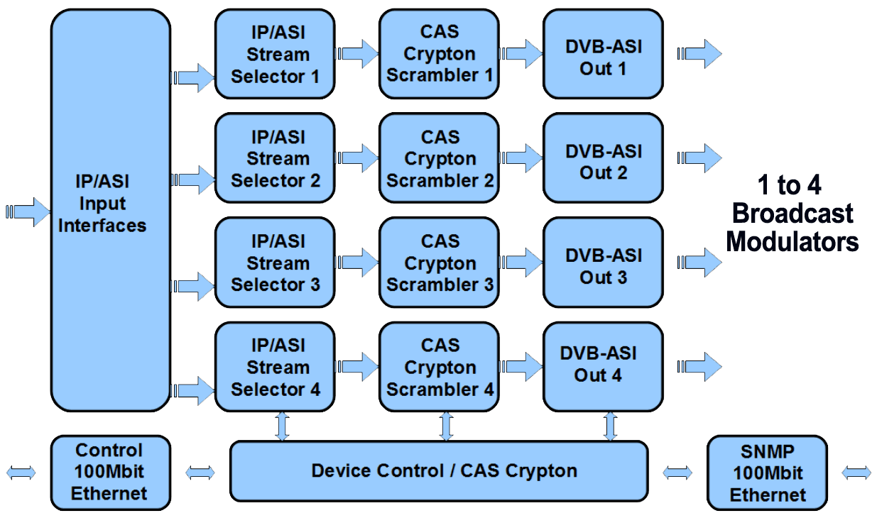 4-канальний скремблер COD912IPE-ASI Crypton