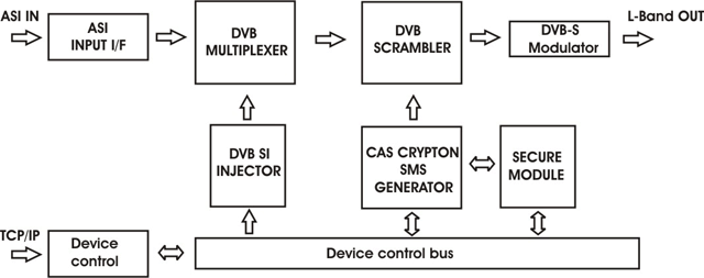 Скремблери COD912ASI, COD912MSL для організації платного ТБ Crypton