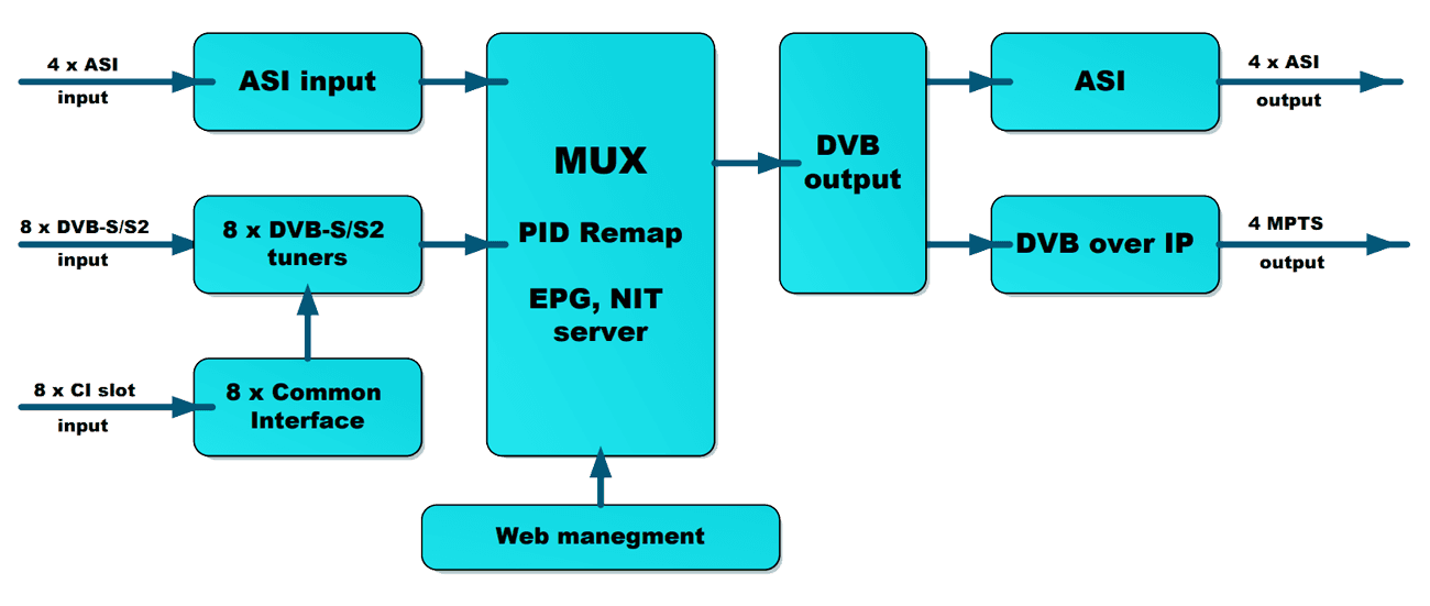 8-канальний DVB-S/S2 ресивер з мультиплексором CRT1081IRD-S2-MX Crypton