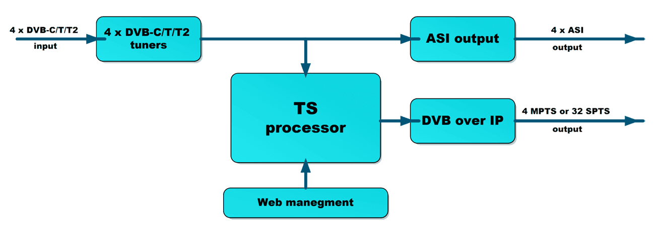 4-канальний DVB-C/T/T2 ресивер - IP стример CRT1041IRD-T2-IP Crypton